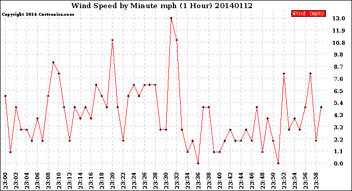 Milwaukee Weather Wind Speed<br>by Minute mph<br>(1 Hour)