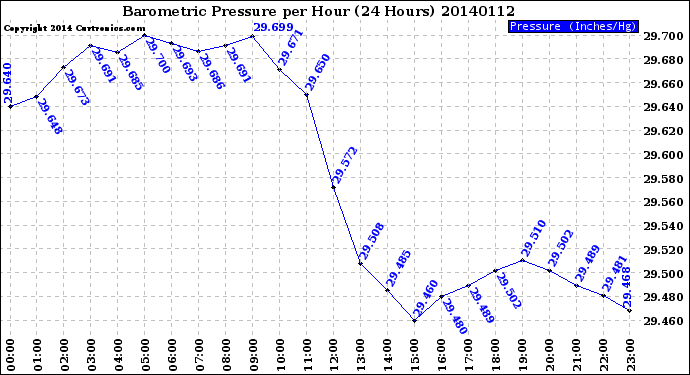 Milwaukee Weather Barometric Pressure<br>per Hour<br>(24 Hours)