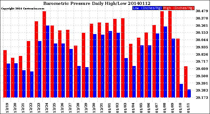 Milwaukee Weather Barometric Pressure<br>Daily High/Low