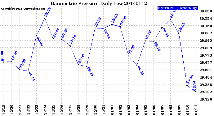 Milwaukee Weather Barometric Pressure<br>Daily Low