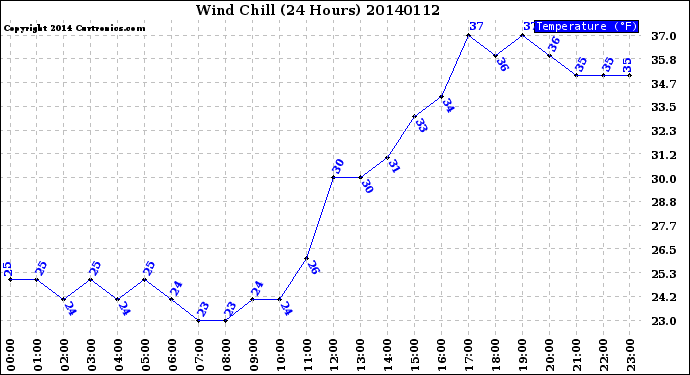 Milwaukee Weather Wind Chill<br>(24 Hours)