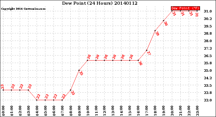 Milwaukee Weather Dew Point<br>(24 Hours)