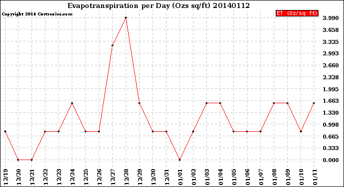 Milwaukee Weather Evapotranspiration<br>per Day (Ozs sq/ft)