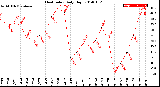 Milwaukee Weather Heat Index<br>Daily High