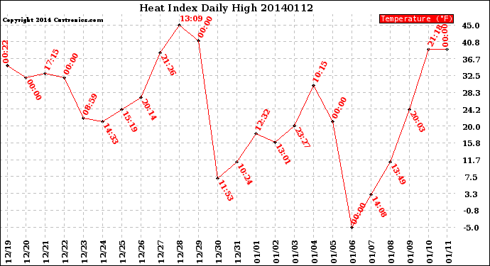 Milwaukee Weather Heat Index<br>Daily High