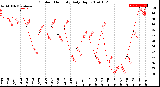 Milwaukee Weather Outdoor Humidity<br>Daily High