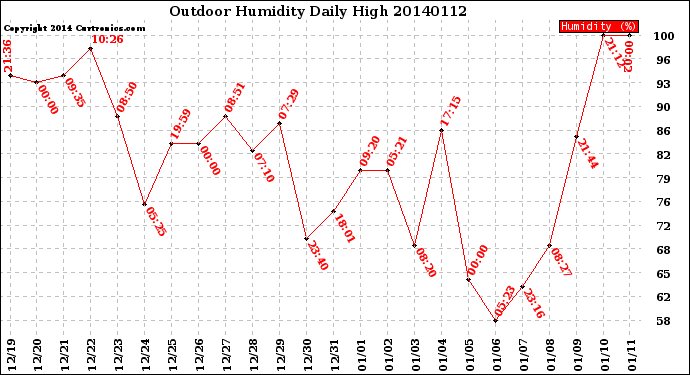 Milwaukee Weather Outdoor Humidity<br>Daily High