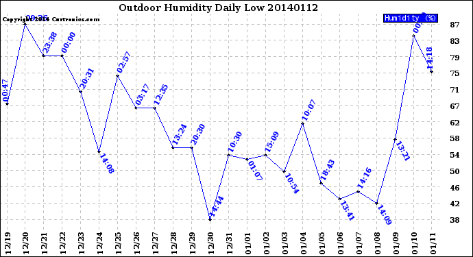 Milwaukee Weather Outdoor Humidity<br>Daily Low