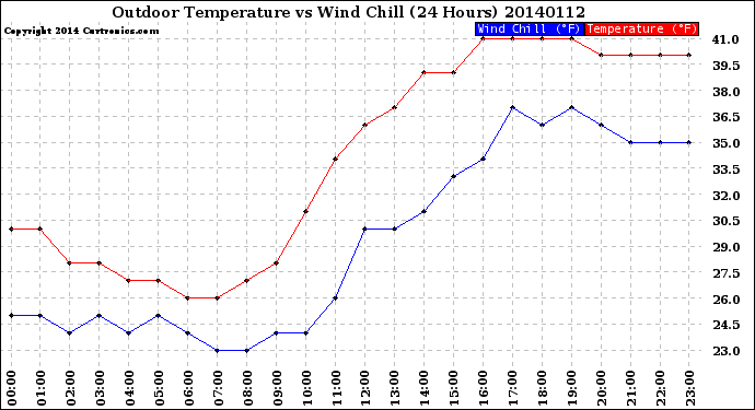 Milwaukee Weather Outdoor Temperature<br>vs Wind Chill<br>(24 Hours)