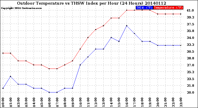 Milwaukee Weather Outdoor Temperature<br>vs THSW Index<br>per Hour<br>(24 Hours)