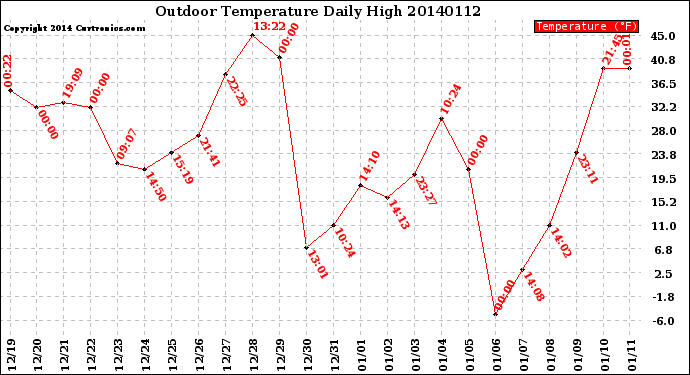 Milwaukee Weather Outdoor Temperature<br>Daily High