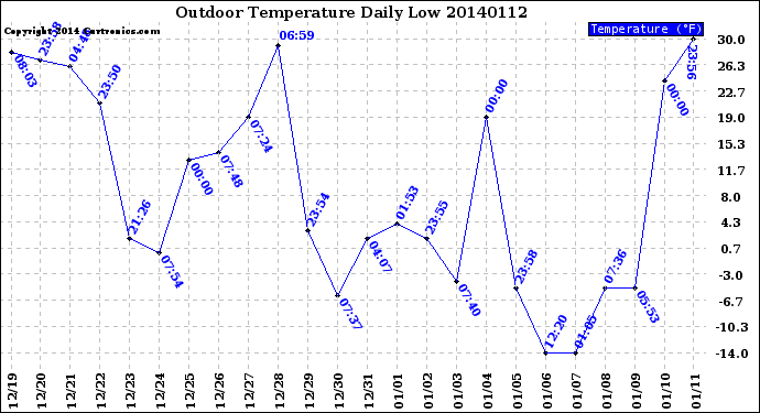 Milwaukee Weather Outdoor Temperature<br>Daily Low