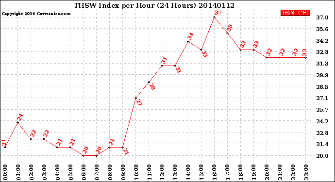 Milwaukee Weather THSW Index<br>per Hour<br>(24 Hours)