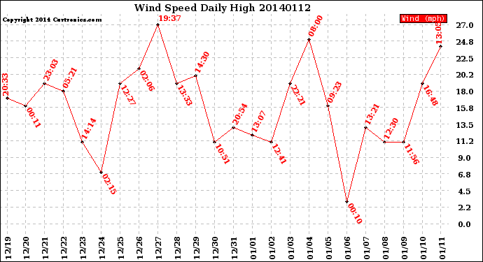 Milwaukee Weather Wind Speed<br>Daily High