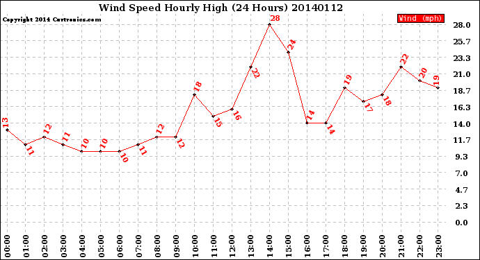 Milwaukee Weather Wind Speed<br>Hourly High<br>(24 Hours)