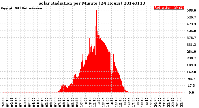 Milwaukee Weather Solar Radiation<br>per Minute<br>(24 Hours)