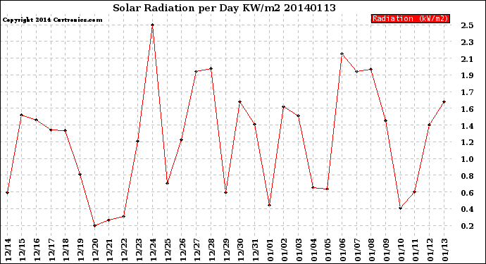 Milwaukee Weather Solar Radiation<br>per Day KW/m2