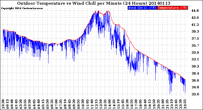 Milwaukee Weather Outdoor Temperature<br>vs Wind Chill<br>per Minute<br>(24 Hours)