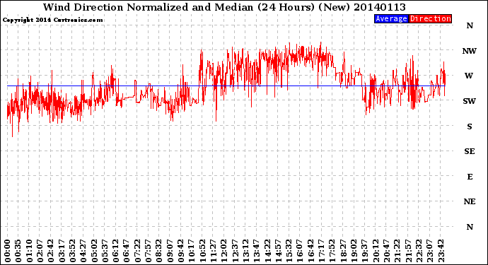 Milwaukee Weather Wind Direction<br>Normalized and Median<br>(24 Hours) (New)