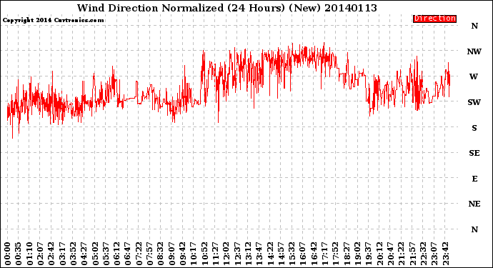 Milwaukee Weather Wind Direction<br>Normalized<br>(24 Hours) (New)