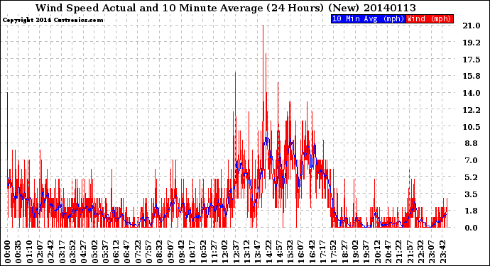 Milwaukee Weather Wind Speed<br>Actual and 10 Minute<br>Average<br>(24 Hours) (New)