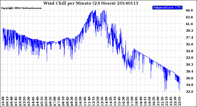 Milwaukee Weather Wind Chill<br>per Minute<br>(24 Hours)