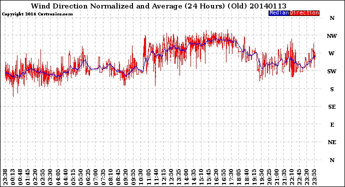 Milwaukee Weather Wind Direction<br>Normalized and Average<br>(24 Hours) (Old)