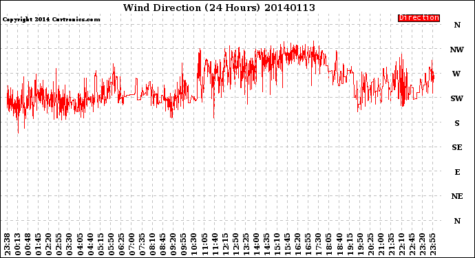 Milwaukee Weather Wind Direction<br>(24 Hours)