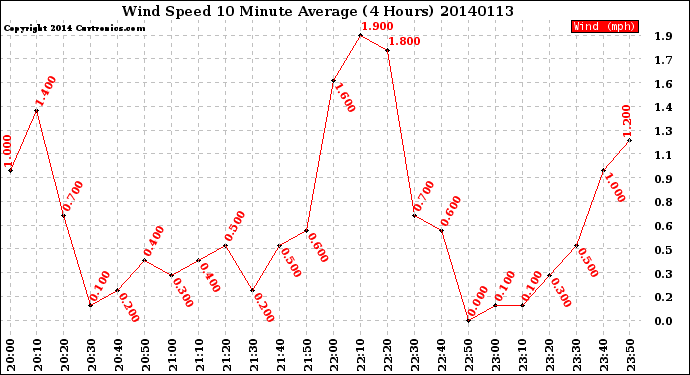 Milwaukee Weather Wind Speed<br>10 Minute Average<br>(4 Hours)