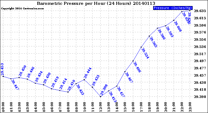 Milwaukee Weather Barometric Pressure<br>per Hour<br>(24 Hours)