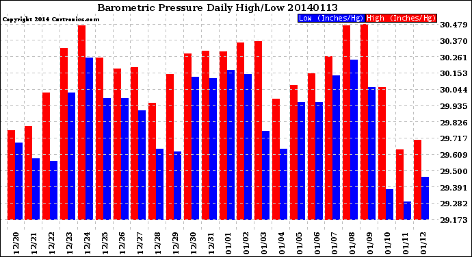 Milwaukee Weather Barometric Pressure<br>Daily High/Low