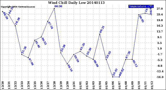 Milwaukee Weather Wind Chill<br>Daily Low