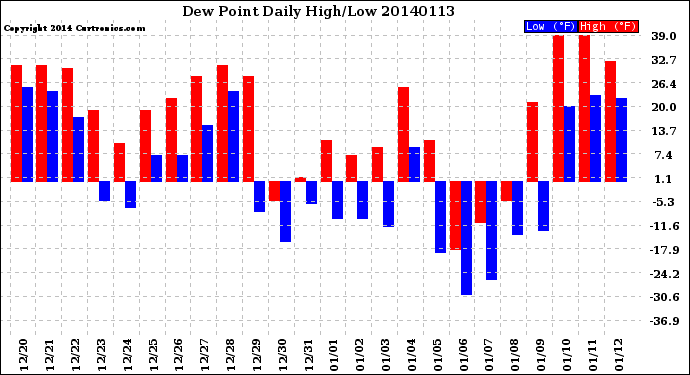 Milwaukee Weather Dew Point<br>Daily High/Low