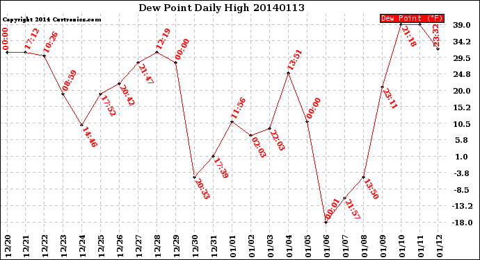 Milwaukee Weather Dew Point<br>Daily High