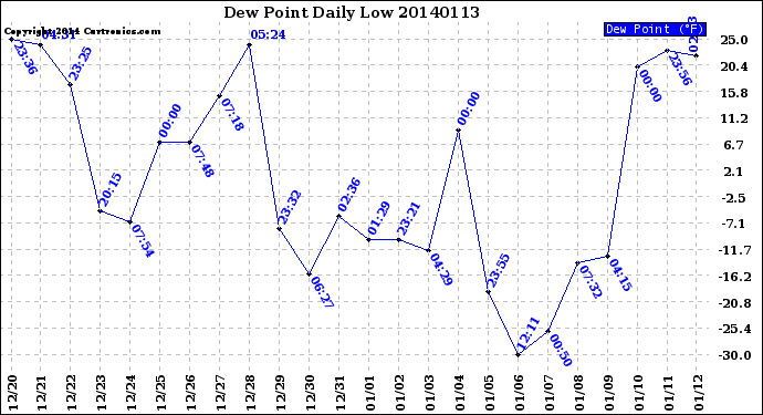 Milwaukee Weather Dew Point<br>Daily Low