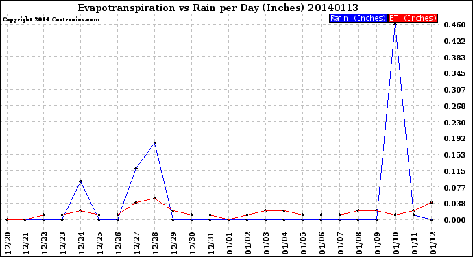 Milwaukee Weather Evapotranspiration<br>vs Rain per Day<br>(Inches)