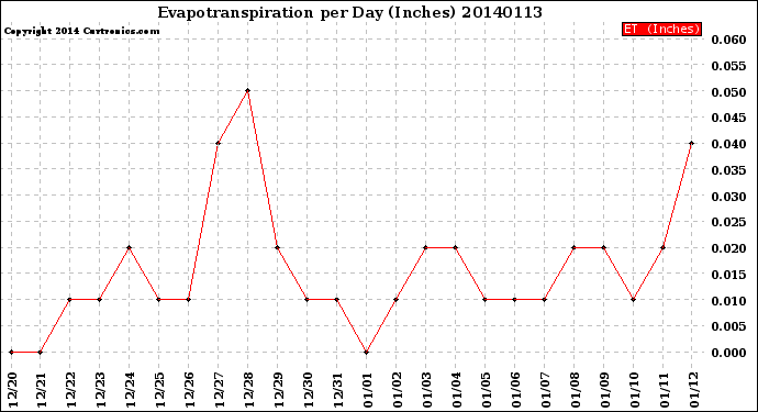 Milwaukee Weather Evapotranspiration<br>per Day (Inches)