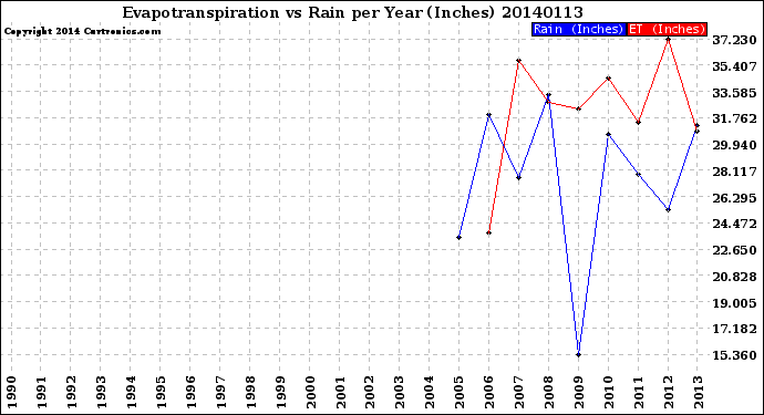 Milwaukee Weather Evapotranspiration<br>vs Rain per Year<br>(Inches)