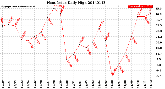 Milwaukee Weather Heat Index<br>Daily High