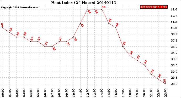 Milwaukee Weather Heat Index<br>(24 Hours)