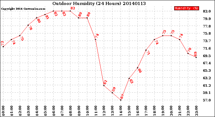 Milwaukee Weather Outdoor Humidity<br>(24 Hours)