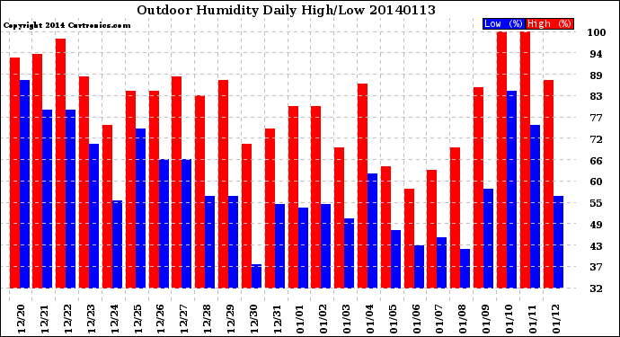 Milwaukee Weather Outdoor Humidity<br>Daily High/Low