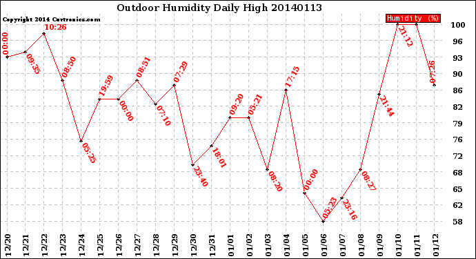 Milwaukee Weather Outdoor Humidity<br>Daily High