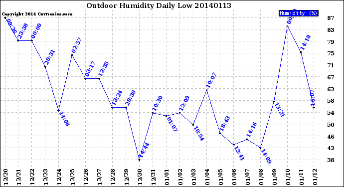 Milwaukee Weather Outdoor Humidity<br>Daily Low