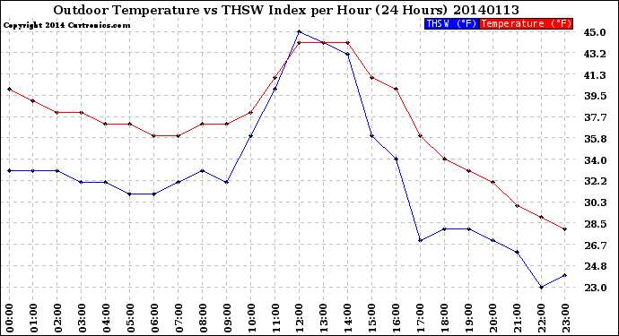 Milwaukee Weather Outdoor Temperature<br>vs THSW Index<br>per Hour<br>(24 Hours)