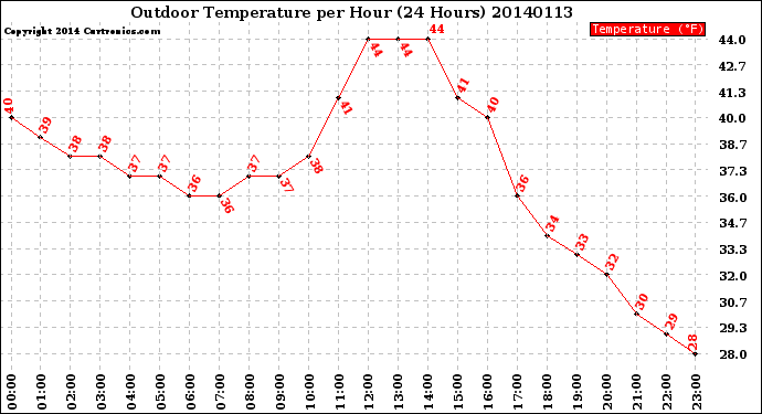 Milwaukee Weather Outdoor Temperature<br>per Hour<br>(24 Hours)