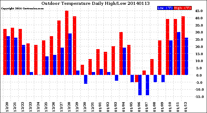 Milwaukee Weather Outdoor Temperature<br>Daily High/Low