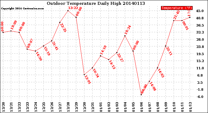 Milwaukee Weather Outdoor Temperature<br>Daily High