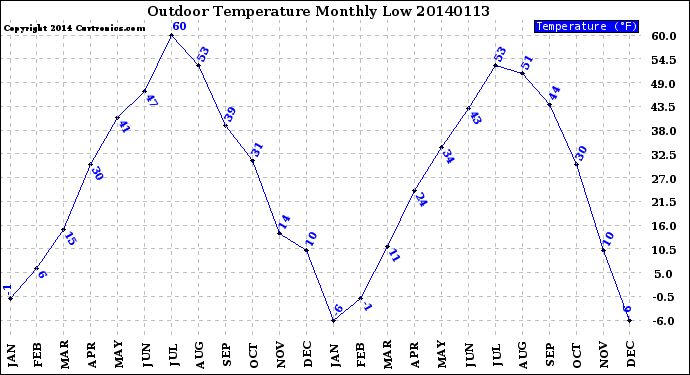 Milwaukee Weather Outdoor Temperature<br>Monthly Low