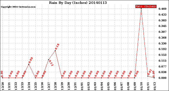 Milwaukee Weather Rain<br>By Day<br>(Inches)